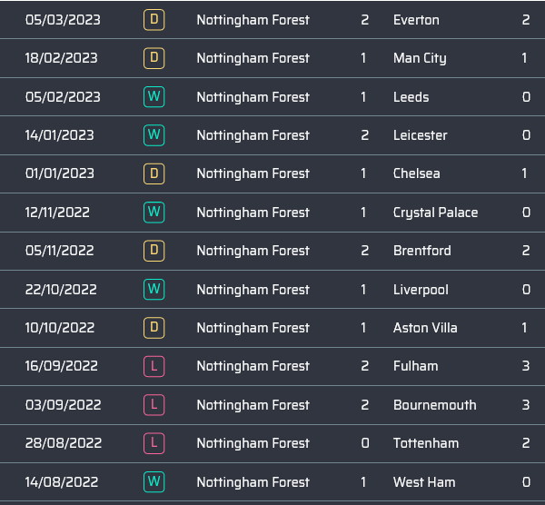 predictzcom's tweet image. Nottingham Forest 1-0 Newcastle

Forest have now scored in their last 12 home games

The only team they haven't scored against this season at the City Ground is Spurs

Impressive 👏

#NOTNEW #NFFC