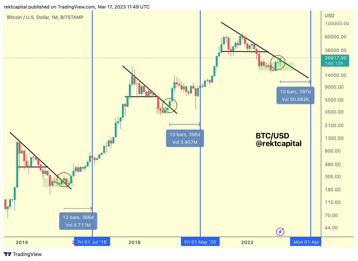 memecallinu's tweet photo. #BTC  is breaking out beyond the Macro Downtrend

Historically, Macro Downtrend breakouts tend to occur 365-397 days before the upcoming $BTC Halving

History is repeating itself

#Crypto #Bitcoin https://t.co/DgY5HISpSn