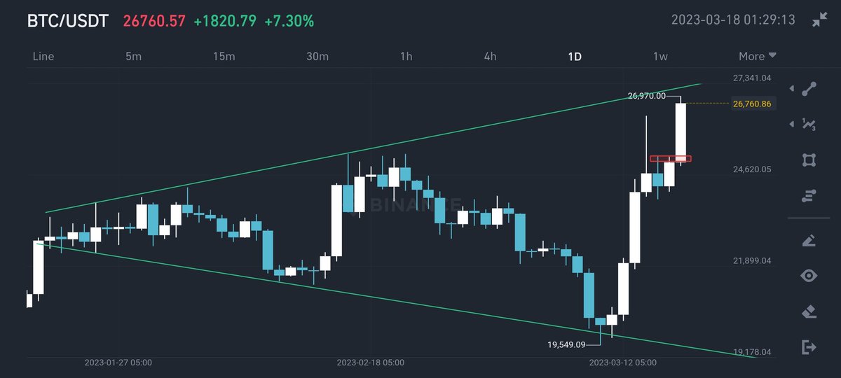 mustafa_ibrar's tweet photo. $BTC Swing short setup. Entry from 27.1k put sl at 28.5k. Beautiful dream of the bears tp at 19k.🔮
@CryptoCapo_ @rektcapital
@bitcoinarchive @carlmoon @MMCrypto
#Bitcoin #Ethereum #Bnb #Binance #USDT 
Like, retweet &amp; follow appreciated ❤️ https://t.co/UR6FpSCQED