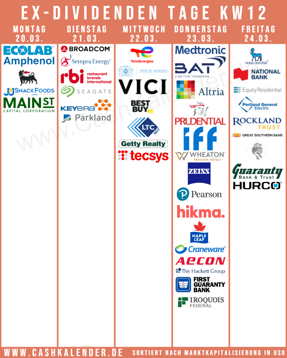CashKalender's tweet photo. Ex-#Dividend-Dates KW12
🇺🇸 $AVGO $PM $MO $SRE $ECL $APH $VICI $EQR $IFF $BBY $POR $INDB $JJSF $MAIN $LTC $GTY $GSBC $HCKT $OLP $GNTY
🇨🇦 $NA.TO $QSR $WPM #Keyera $PKI.TO $MFI.TO #Aecon
🇬🇧 $BTI $PRU.L #Pearson #Hikma #Craneware
🇩🇪 #CarlZeiss
🇫🇷 $TTE
🇮🇪 $MDT $STX
🇩🇰 $NVO
🇮🇹 #Eni https://t.co/XxgyaAZOJO