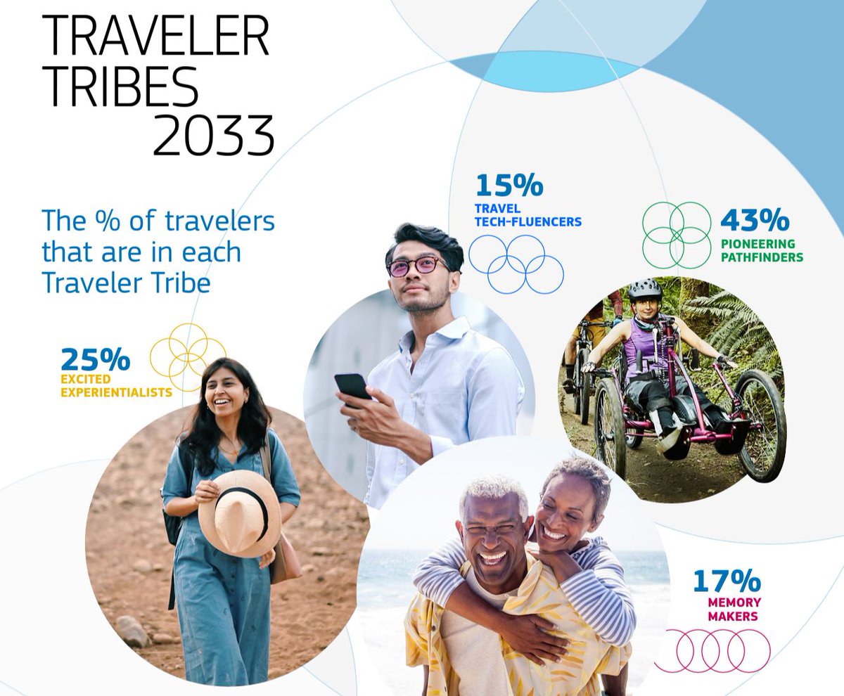 [INFOGRAPHIC] Learn more about the four distinct #TravelerTribes that will emerge in 2033: hubs.la/Q01FJh-v0 <a href="/AmadeusITGroup/">Amadeus</a>