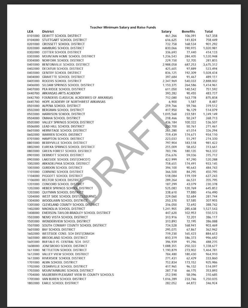 rossjam's tweet photo. Here is what the @ArkansasEd sent to superintendents. Look up your school and call your superintendent and find out if that's enough to keep your most experienced teachers who make more than $50k. If not are they all going to take a pay cut?  This bill will bankrupt teacher. https://t.co/yEGPQBvNMa