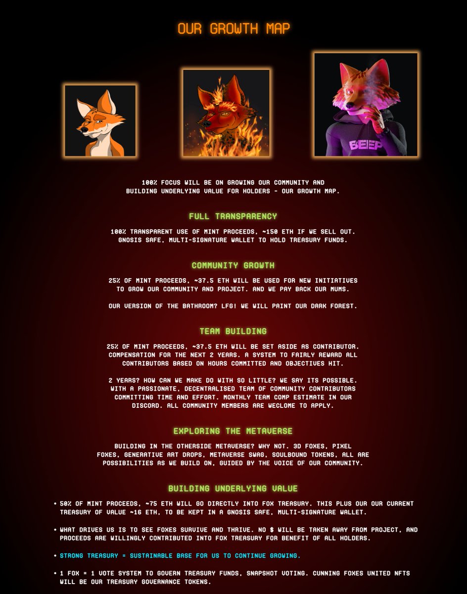 cunningfoxes's tweet image. Lets fffffing go! bear market launch

🗓️ Mint starts March 18, 2023, 9:00 AM GMT
💰 Mint Price 0.042 ETH
cunningfoxes.io
🦊  Max supply 4200

Truly appreciate everyone still around 🫡

There are 13 1/1 foxes in the collection - lets make sure they get minted !!