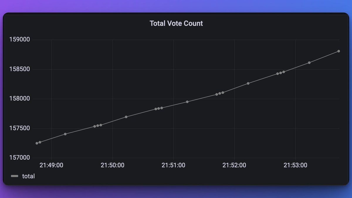 Over 150,000 votes on ghg.team 😳