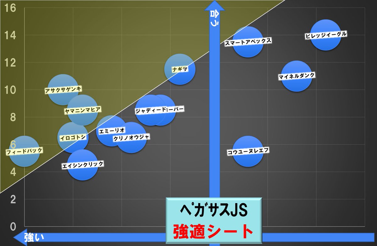 ペガサスジャンプＳ　#強適シート 
人の繋がりがより重要なジャンプ。
◎アサクサゲンキ
相手にナギサ、スマートアペックス  