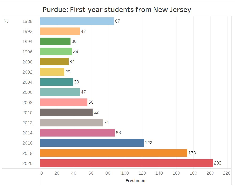On the other hand, if you read Higher Ed Data Stories, you might realize that this could be a genius recruitment strategy #EMTalk