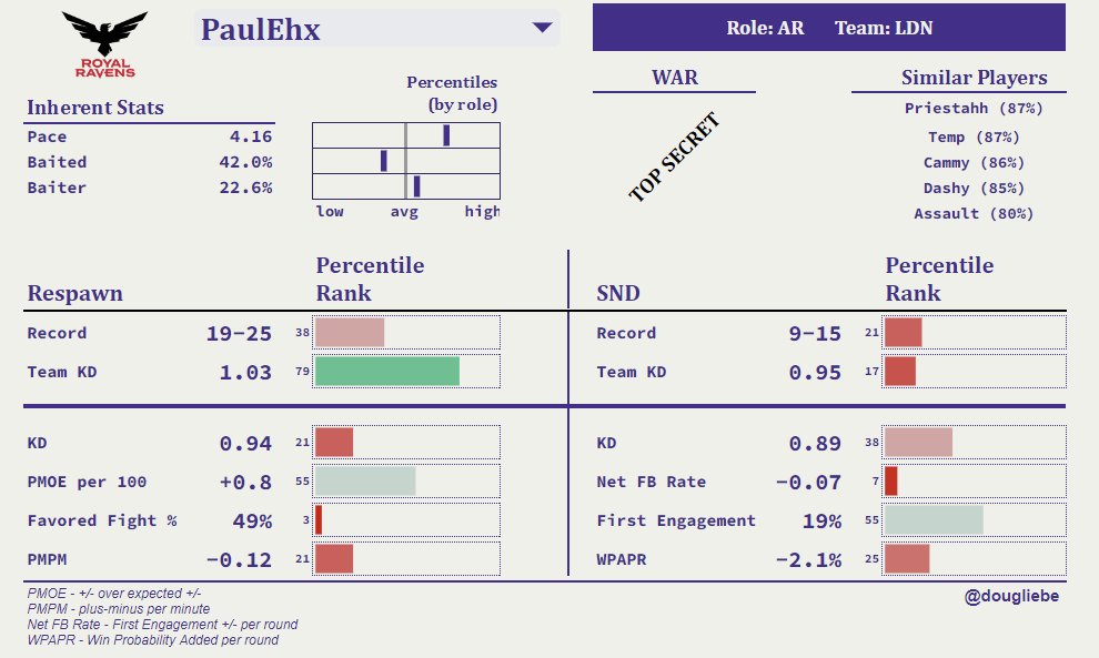 dr. doug liebe (@dougliebe) on Twitter photo 📊👀New: Been working on illustrating a more complete picture of players. 
PaulEhx is a slightly faster than Avg AR player that's been poor at creating wins in SND, gets in tough respawn gunfights, but wins them more than expected. 📊👀New: Been working on illustrating a more complete picture of players. 
PaulEhx is a slightly faster than Avg AR player that's been poor at creating wins in SND, gets in tough respawn gunfights, but wins them more than expected.