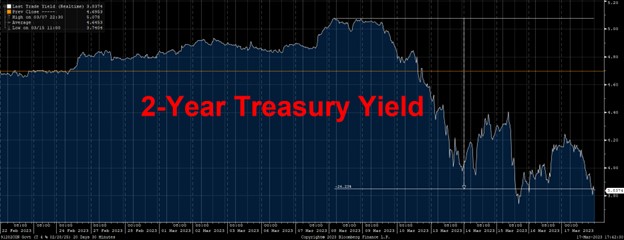 Very stressful week (felt like a year) after 2 banks failed

Regional bank index is  -21% this month 

2-year treasury yield dramatically collapsed from 5% to 3.8%

Confusion on what the Fed will do next  

Oil fell to $67 barrel 

Remarkably the S&amp;P500 &amp; NASDAQ are up this week