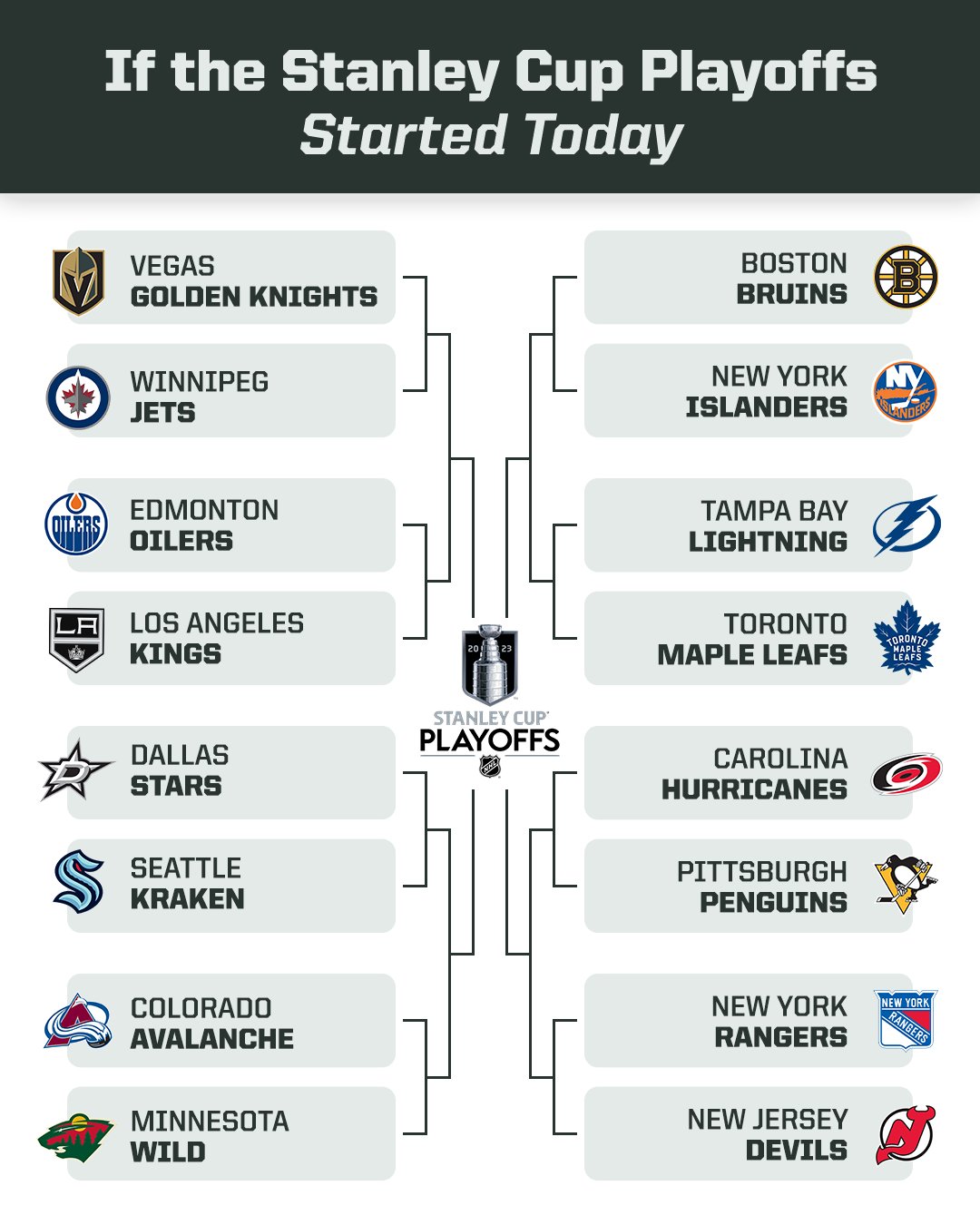 NHL Playoff Picture: Updated NHL Playoff Bracket for 2023 Stanley Cup  Playoffs