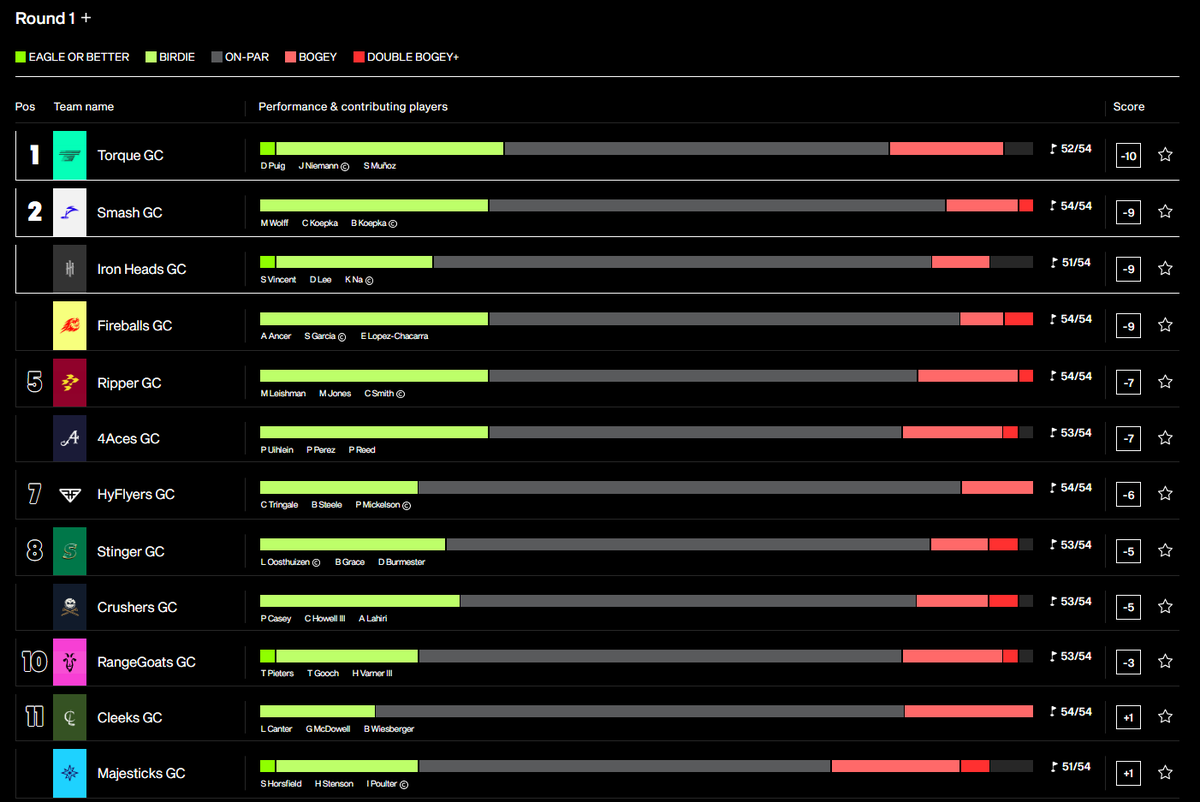 LIV Golf Updates on Twitter "LIVGolf Tucson team and individual leaderboards after the first