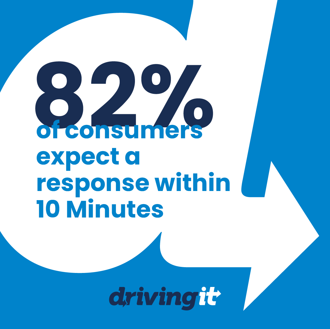drivingitonline's tweet image. According to recent studies, 82% of consumers expect responses within 10 minutes, making speed to lead crucial. What are your response times?  

#EfficientCustomerService #MaximizeYourSales #QuickResponseTime