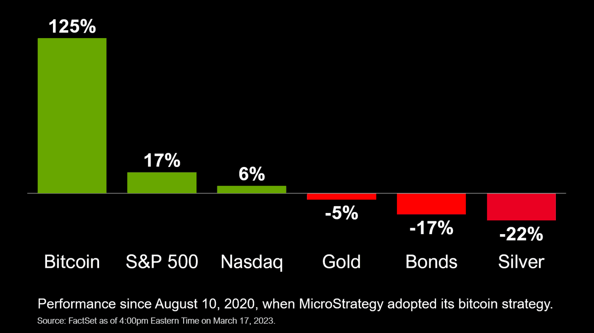 <a href="/elonmusk/">Elon Musk</a> Maybe the banks should replace some of those bonds with #bitcoin.