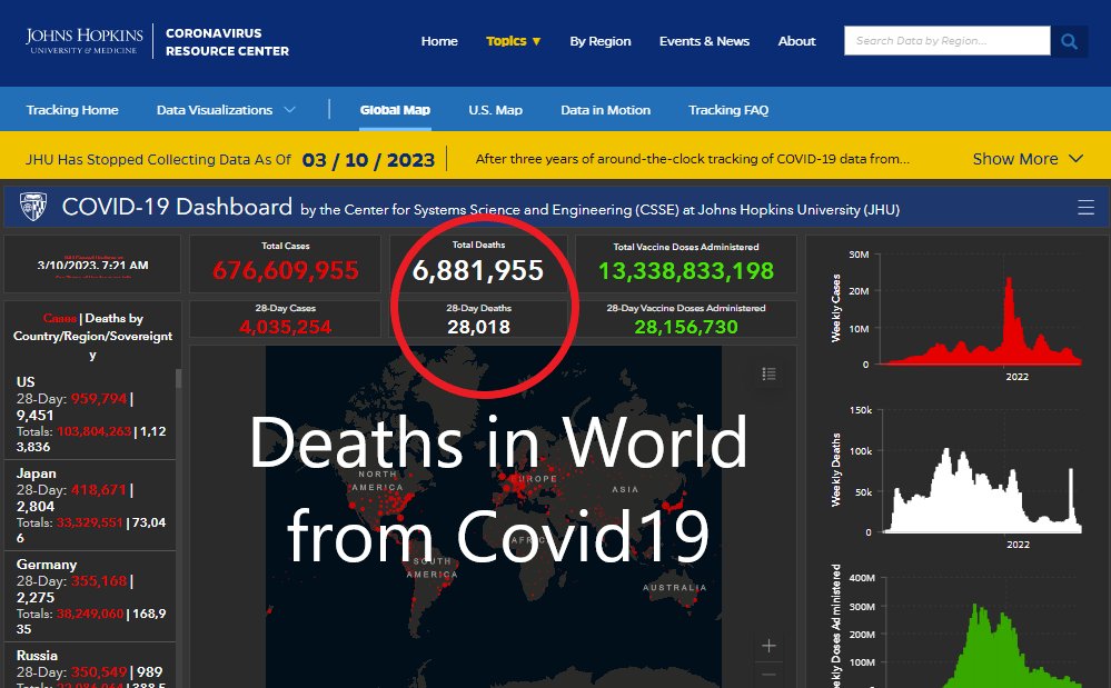 PRNPool's tweet image. The final Johns Hopkins Death Count from Covid19       

              China                  101,056          Dead 
              World              6,881,955          Dead

          The Battle for World War III Continues
