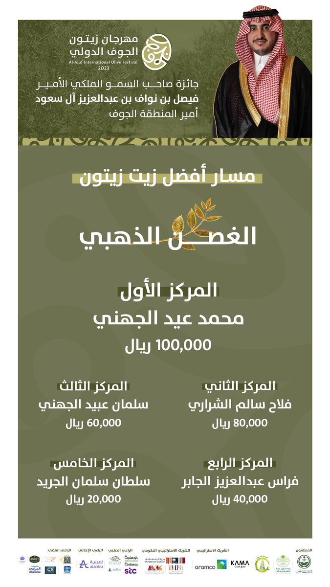 aljohani_s's tweet photo. اللـــــــــھہُم لك  الحمد حصلنا على المركز الاول كأفضل زيت زيتون بجائزة سمو #الأمير_فيصل_بن_نواف_بن_عبدالعزيز 
أمير منطقة #الجوف وذلك في #مهرجان_زيتون_الجوف_الدولي السادس عشر
مبارك لوالدي العزيزي  ووالدتي العزيزه ومبارك لاخوتي وعصابة راسي. ومبارك لسندي ورفيقة دربي زوجتي ام محمد https://t.co/dwlnzBYPg5