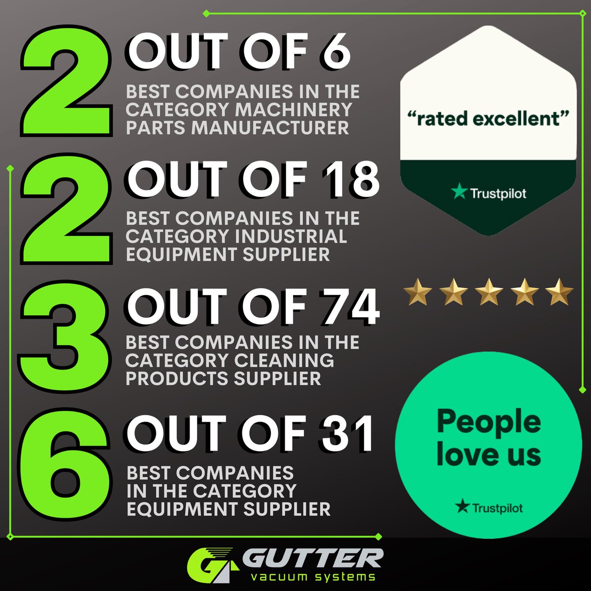 We’re quite proud to be rated highly.
⭐️⭐️⭐️⭐️⭐️
#TrustPilot #GutterVacuuming #GutterClearing #GutterVac #Gutter #ExteriorCleaning #CleaningEquipment #HighLevelCleaning #CustomerSupport #IndustrialCleaning #CommercialCleaning #WindowCleaning #Supplier #Manufacturer