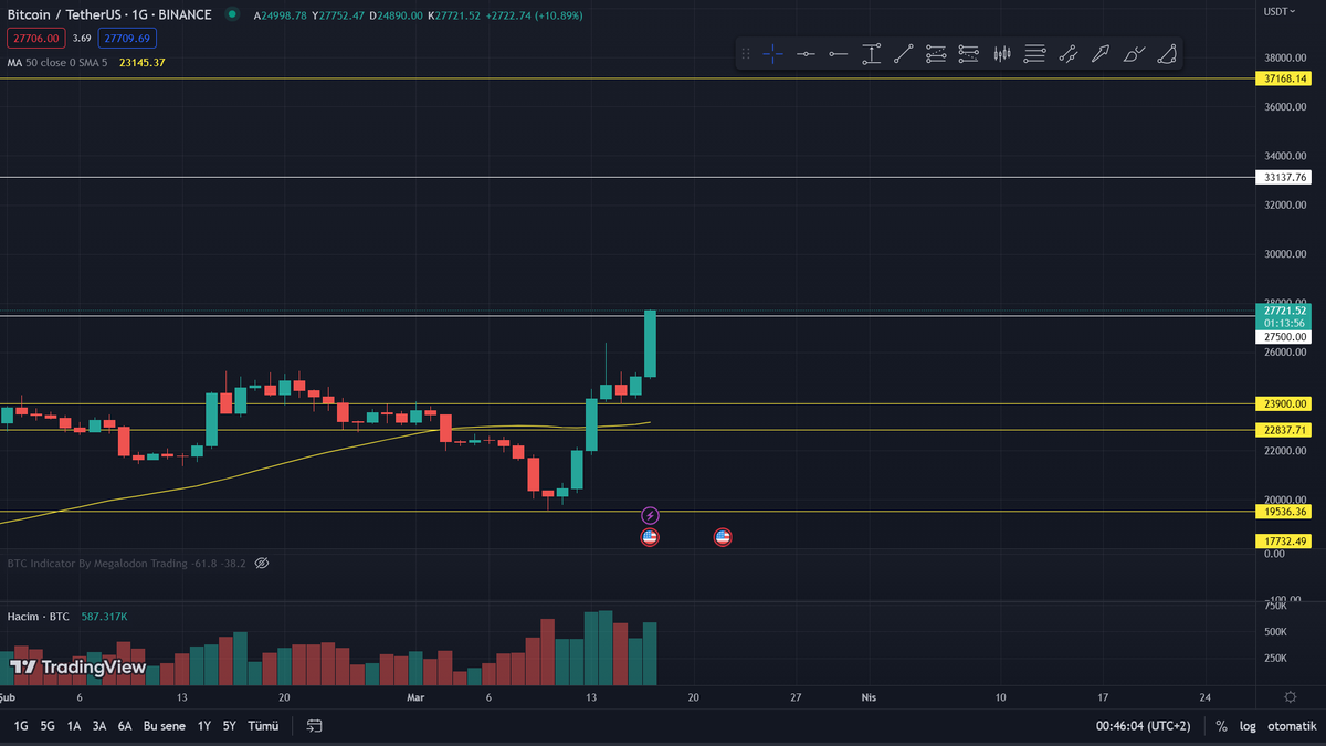 TanrGRSS's tweet photo. $BTC Daha önce söylediğim seviyeye geldik.Bundan sonrası fazlasıyla riskli.Fazla yükseldi.İllaki düzeltme yapacaktır.Bundan sonraki seviyeler işaretlediğim yerler olacak diye düşünüyorum.Farkında mısınız bilmiyorum ama #BTC 80% yükselmiş durumda. Sen olsan kar satışı yapmaz mısın https://t.co/9XeaqN1ruw