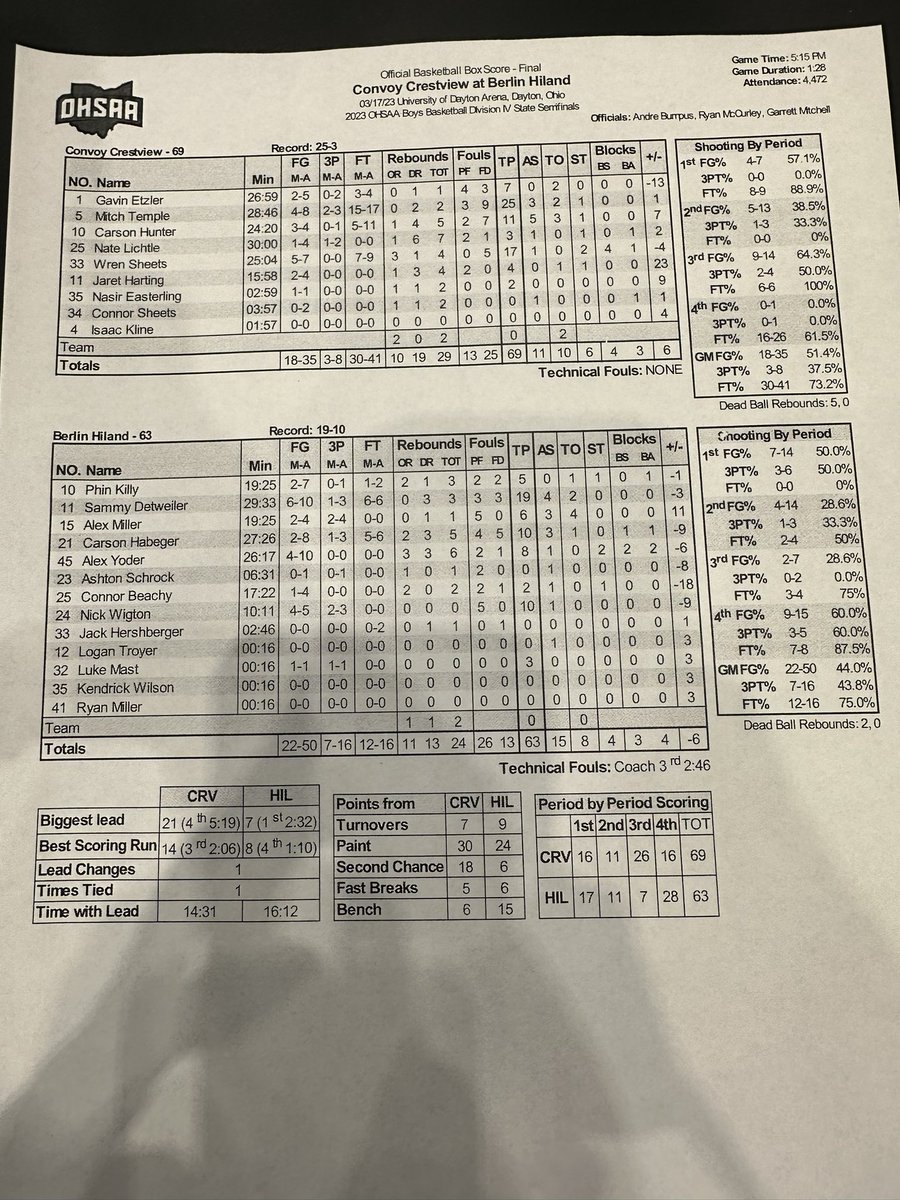 Full stats from Crestview’s 69-63 State Semifinal victory over Berlin Hiland.