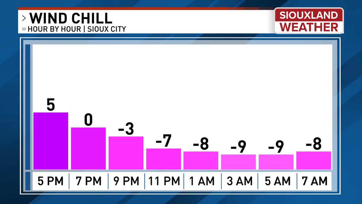Wind chills will continue to drop through the night, bottoming out between -10 and -15 Saturday morning. A very frigid day is on tap for tomorrow but Sunday looks better! More here: siouxlandnews.com/weather