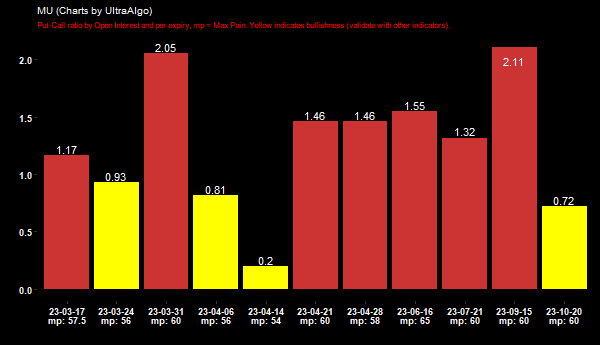 Slayer10Stock's tweet image. $MU Put-Call ratio by Open Interest =&amp;gt; 1.17 @ 2023-03-17. Learn more at UltraAlgo.com/options-trading #MUSTOCK #Ticker