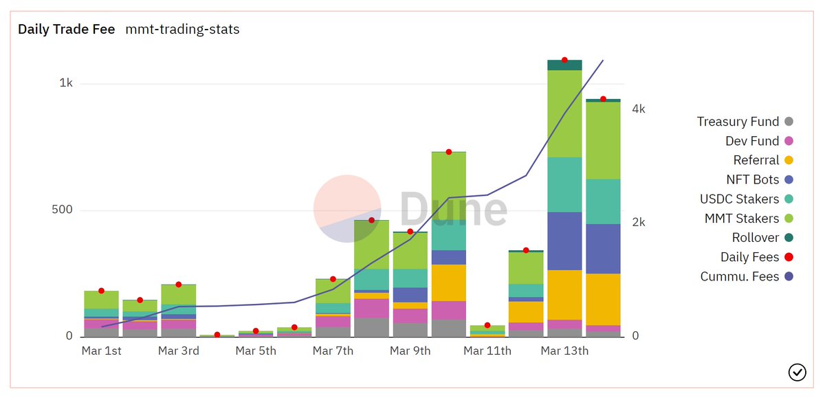 MATHEW_KINZY's tweet photo. The last 7 days of #mTrader's fee distribution!

@MyMetaTrader happy to report that in just 7 days, our total trades fee reached a staggering $2,396!

Here is how we are dispersing it:

RealYield @Arbitrum #mTrader #MyMetaTrader @Arbitrum $MMT https://t.co/JwNLLBCC7b