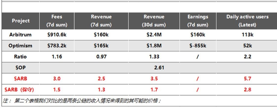 bixinjun1's tweet photo. Arb
Arbitrum于昨日宣布开放空投查询，为了更好的判断用户手中空投究竟值多少钱，我们要怎么去估算Arbitrum的市值才比较合理？

下图先放个总结表格，本Thread将从以下几个维度进行对比来尝试判断$ARB什么样的价格是合适的。
1、估值对比；
2、业务数据与收入对比；
3、生态情况对比 https://t.co/LHOqOInQHE