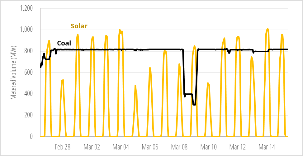 yeg_will's tweet photo. As Alberta begins to thaw, solar power continues to overtake coal during peak sunlight hours, even with both coal plants running at full capacity! https://t.co/qY9kxCzfVT