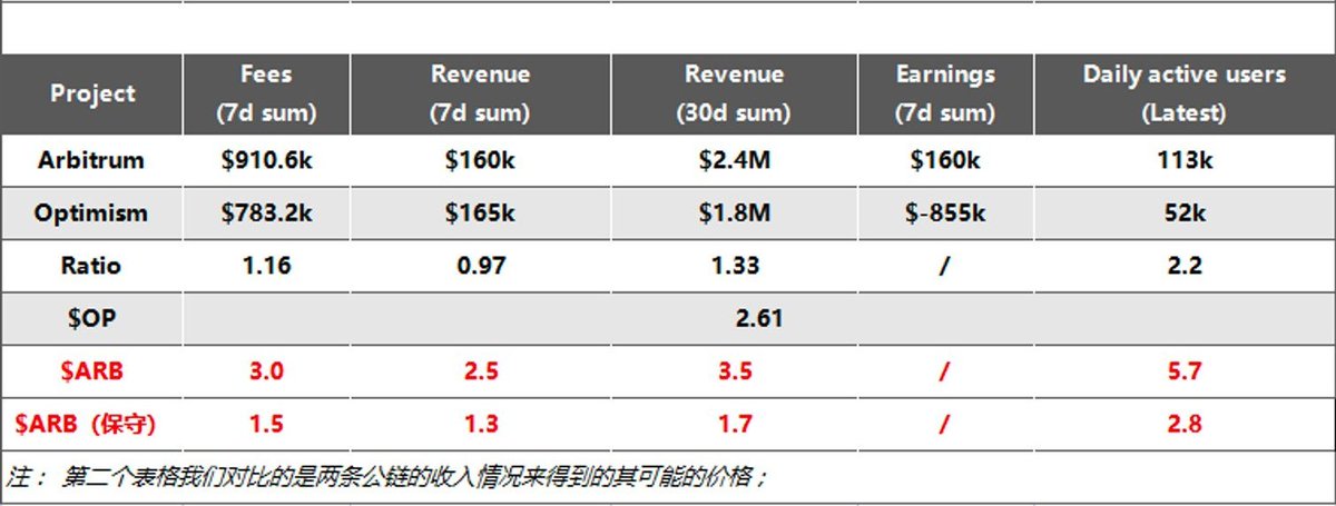 bixinjun1's tweet photo. Arb
Arbitrum于昨日宣布开放空投查询，为了更好的判断用户手中空投究竟值多少钱，我们要怎么去估算Arbitrum的市值才比较合理？

下图先放个总结表格，本Thread将从以下几个维度进行对比来尝试判断$ARB什么样的价格是合适的。
1、估值对比；
2、业务数据与收入对比；
3、生态情况对比 https://t.co/LHOqOInQHE