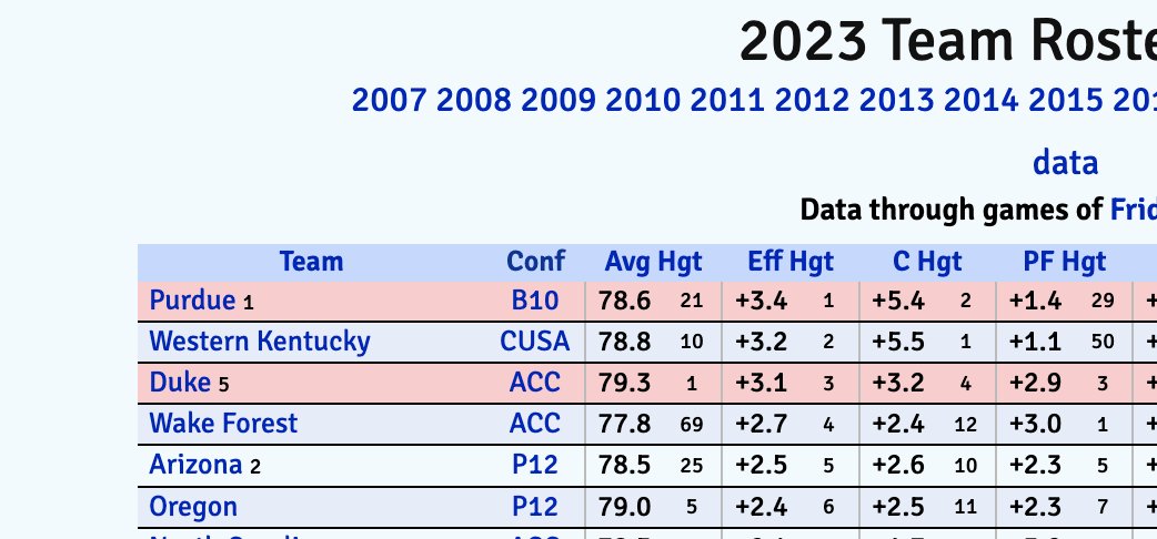 rodger's tweet image. Purdue is ranked #1 in effective height on Kenpom.  Fairleigh Dickinson is ranked #363 out of 363. Literal David v Goliath 

(And FDU currently leads)