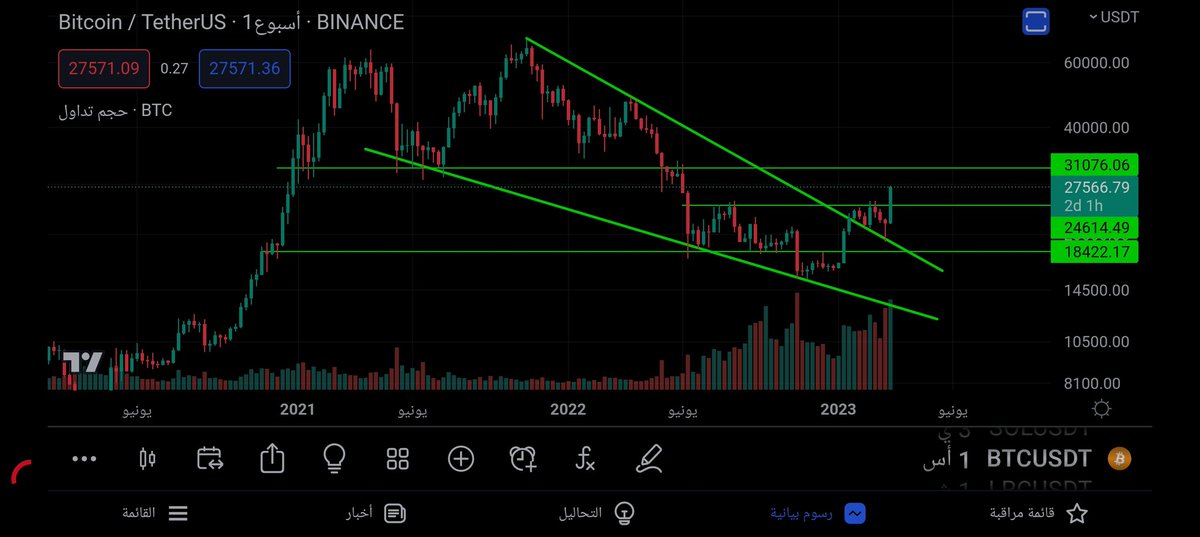 KrmTrading's tweet photo. تحديث للبتكوين 
أهم الصفقات والتحليلات دائما ما تكون أقل تفاعل  والعكس صحيح 
شخصياً وبعد مراقبة طويلة عندي يقين بخوارزميات تويتر بأنها تحت سيطرة أو تأثير حيتان السوق  بشكل أو بآخر 
#BTC $BTC https://t.co/eSWLkBt8Zy