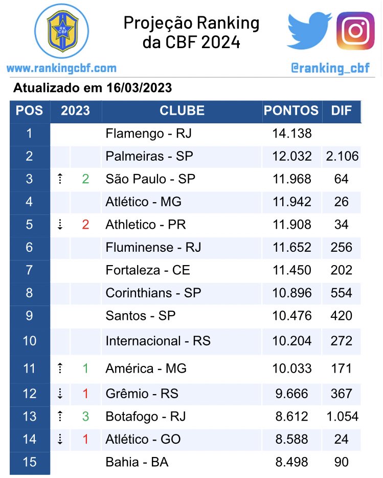 O Time MELHOR COLOCADO de cada Estado no Ranking da CBF em 2023 