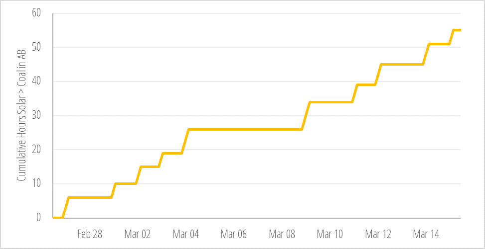 yeg_will's tweet photo. Since February 27 - the first day solar overtook coal this year - solar has had a higher output that coal for a total of 55 hour (and counting!) https://t.co/wCdkpvrXSU