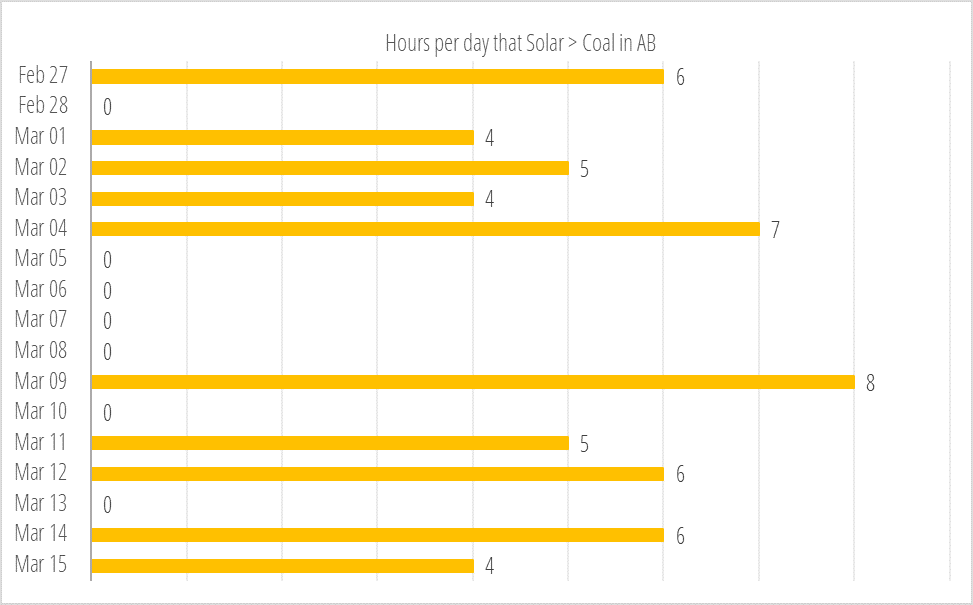 yeg_will's tweet photo. Even though this is only happening during 'peak' sunlight, solar managed to beat out coal for 8 hours in a single day - and it's only March. https://t.co/bJzV2mdYdp
