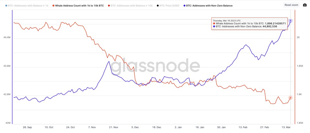 The #BTC whales have been selling you their bags since October and they'll keep doing it as long as you keep buying.