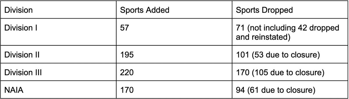 athleticdirectoru-on-twitter-how-many-sports-have-been-added-or