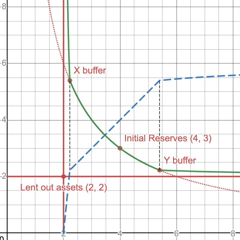 duelinggalois's tweet image. This is how the invariant works when assets become scarce.  I also explored a differentiable curve, but opted against the extra complexity. 
desmos.com/calculator/cmy…
