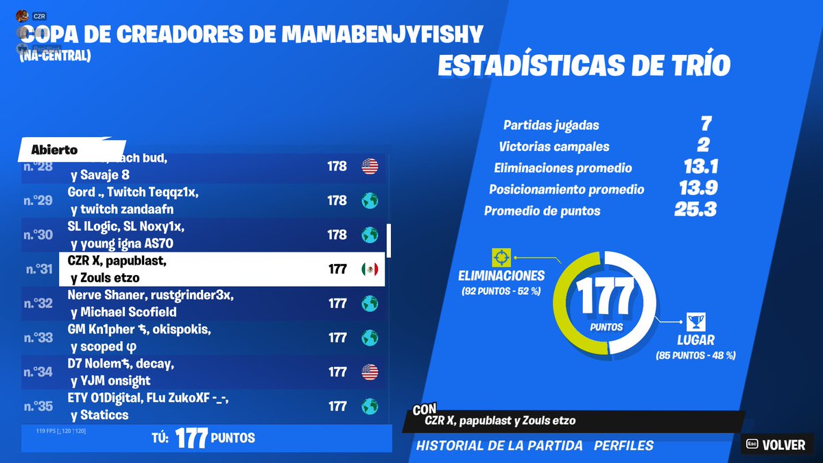 yoetzo's tweet photo. qualed for finals NAC w @papi_blast @CZRxFN UNICOS MEXAS 🇲🇽 https://t.co/8ClrT0Ua2W