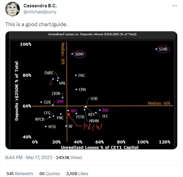 Barchart's tweet photo. Michael Burry with a guide showing bank unrealized losses vs. deposits above $250,000 (% of Total) https://t.co/8UV1RRdacE