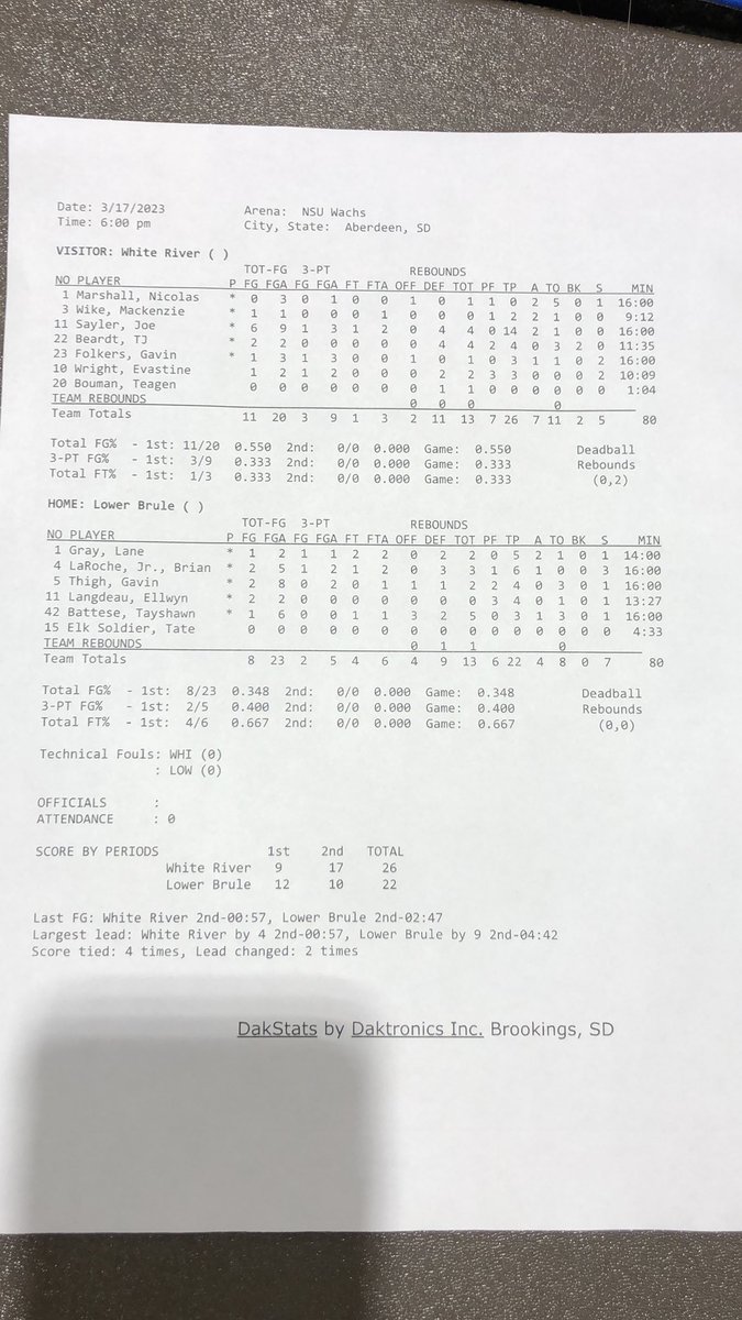 White River a15-2 ru to end the half..leads Lower Brule 26-22 #sdpreps