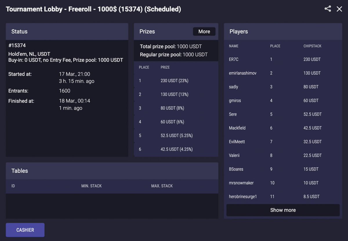 What an insane day, players💜

Today we had 1600 players participating in the tournament on our platform🃏

thepoker.pro

Stay tuned, we've just started📈