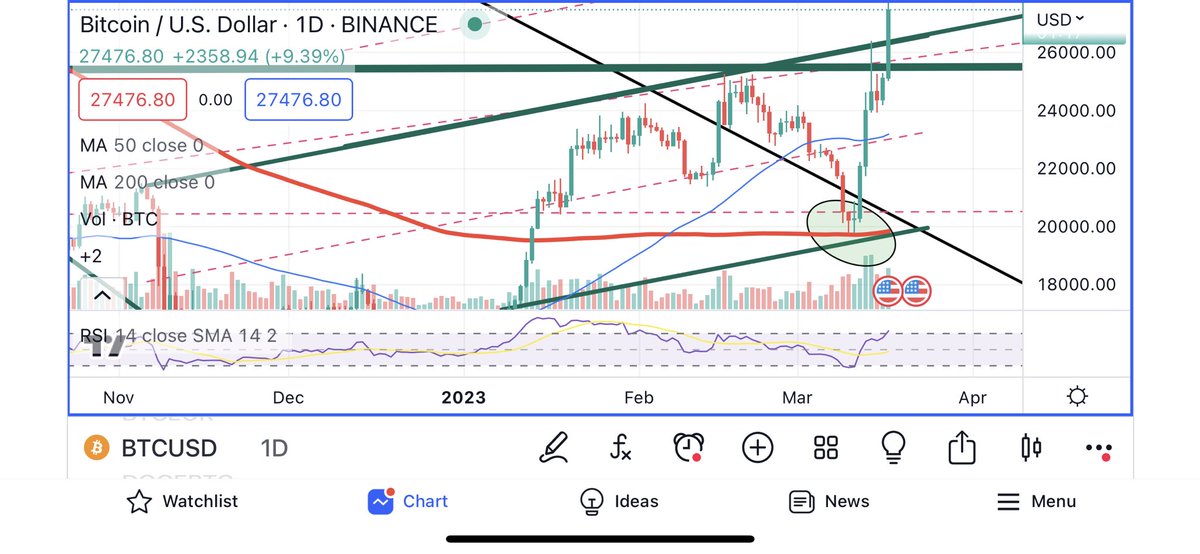 HarlemTrader's tweet photo. @JDB_trading Support op de SMA200. Niets meer en niets minder.. https://t.co/8IeGVSpgmy