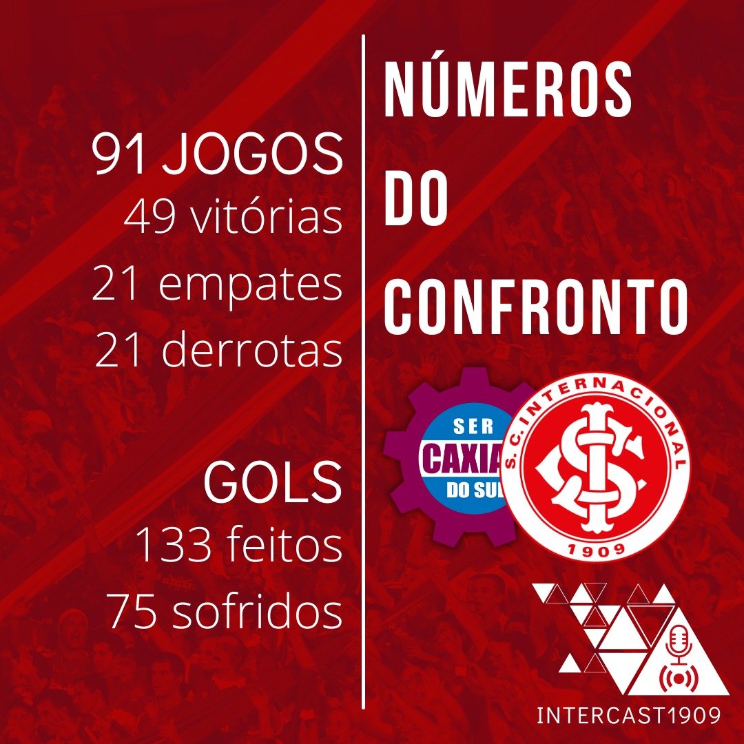 intercast1909's tweet photo. VÉSPERA DE JOGO É DIA DE RETROSPECTO POR AQUI! 🇦🇹

Neste sábado (18), o Inter sobe a serra e enfrenta a equipe do Caxias, pela semifinal do Campeonato Gaúcho. Ao todo, são 91 confrontos, sendo 49 vitórias coloradas, 21 empates e 21 derrotas.

Fonte: oGol https://t.co/Jm1bREWR20