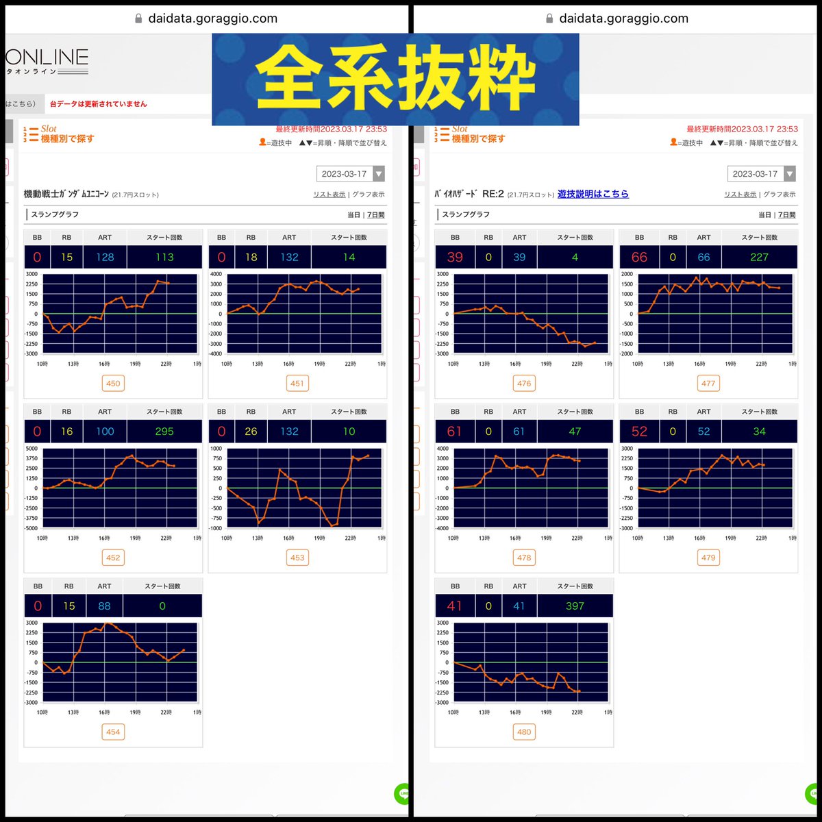 3/27 メッセ高円寺
★7の日×破天荒店長
抽選予想:80人前後🤔
📌全系複数以上🔥🔥
↪︎最近は3機種前後毎回⭕️
↪︎主要機種・少数・ノーマル・🌺🤡と何でもやる👀
📌1/2機種・単品
↪︎L鏡は最低でも各列単品以上‼️
↪︎人気の6.5号機・スマスロ・メイン機優先🙆🏻♂️
↪︎ジャグハナ🌺…