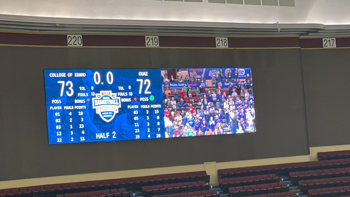 Absolutely insane final 10 minutes, but <a href="/YotesHoops/">College of Idaho MBB</a> holds on to move onto the NAIA National Championship game! One more minute and <a href="/OUAZMBB/">OUAZ Men’s Basketball</a> may have had that one! Gutsy effort coming back from down 24pts!