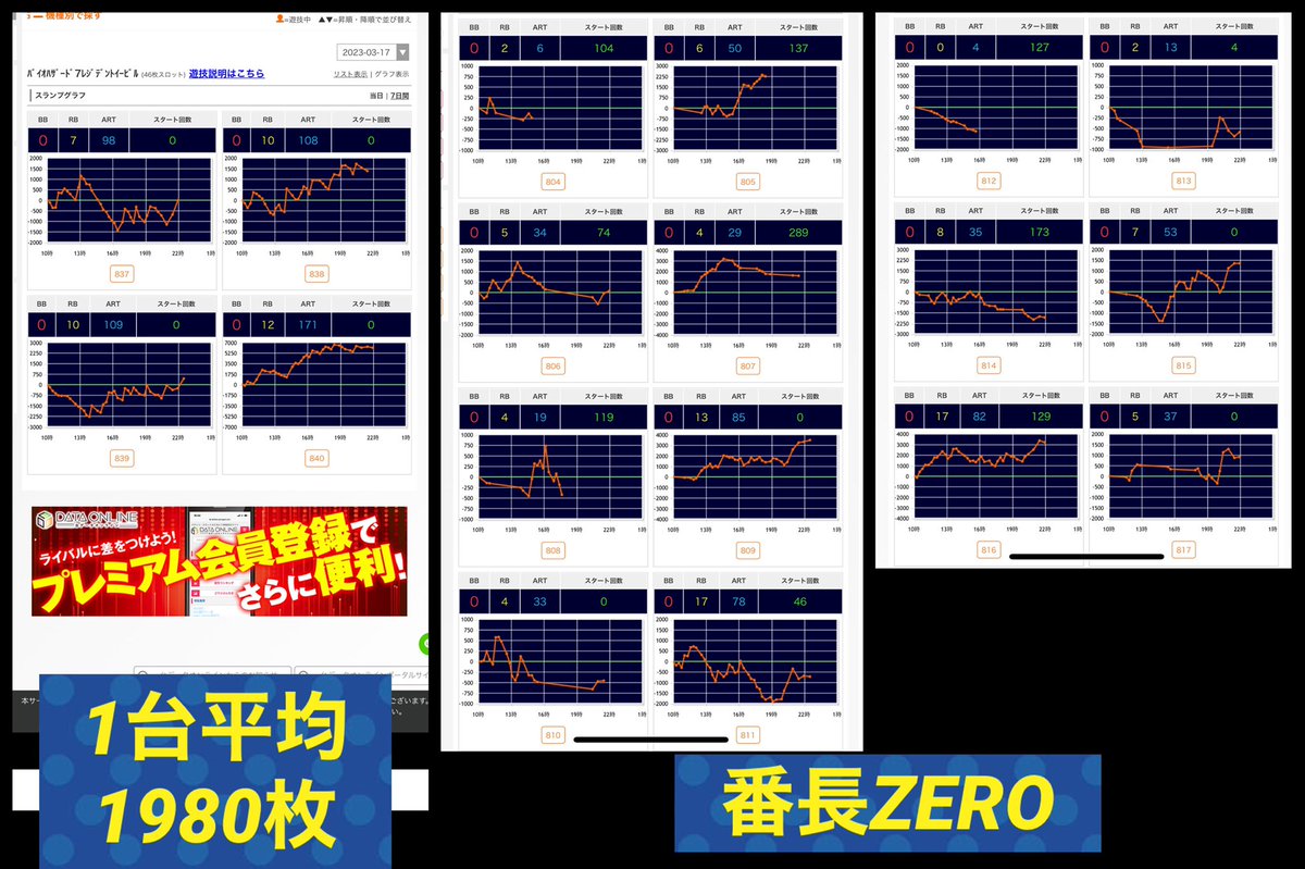 3/27 メッセ武蔵境
★7の日×新装⚔
🈁前回総差枚89,000枚と強配分🔥
🈁初手選択が明確✨
抽選予想:120人前後🤔
📌全系&1/2・並び傾向🎯
📌メイン機最優先
▫️L鏡←列単位
▫️カバネリ
▫️新鬼武者
▫️バイオRE2
↪︎全系or1/2+各機種や列単品以上🔥
📌人気機種の扱い
▫️バイオ7←日付機種…