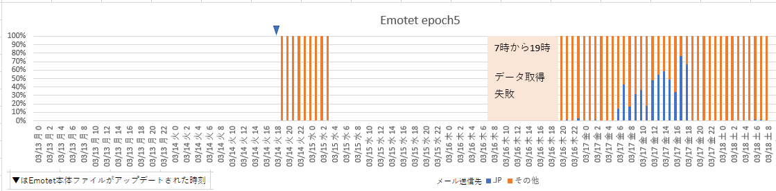 abel1ma's tweet photo. 3月18日のEmotetへの感染を狙ったメールのばらまき状況です
epoch4
引き続き停止

epoch5
18日9時にばらまき停止

添付ファイルは
onenote形式 .one
https://t.co/LQvcTeMS6g
（17日22時40分から４時30分ごろにばらまかれていました）

パスワードなしzip（中にdoc）
https://t.co/xfPIhSjPtR https://t.co/pFDjzl0bEB