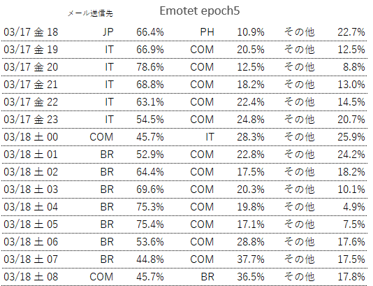 abel1ma's tweet photo. 3月18日のEmotetへの感染を狙ったメールのばらまき状況です
epoch4
引き続き停止

epoch5
18日9時にばらまき停止

添付ファイルは
onenote形式 .one
https://t.co/LQvcTeMS6g
（17日22時40分から４時30分ごろにばらまかれていました）

パスワードなしzip（中にdoc）
https://t.co/xfPIhSjPtR https://t.co/pFDjzl0bEB
