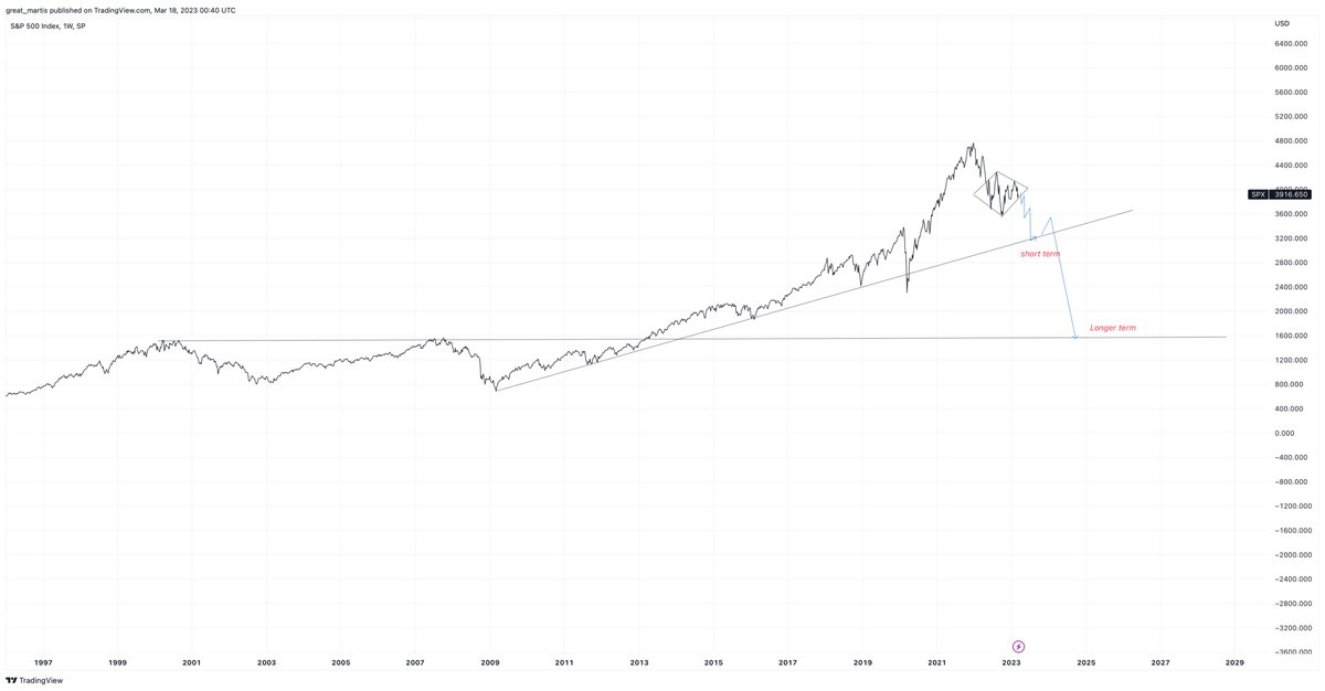 great_martis's tweet photo. $SPX

20 years of gains will be wiped out over the next 12 to 18 months imo

1600 is the most likely target by 2024. https://t.co/fyJlyMuozd