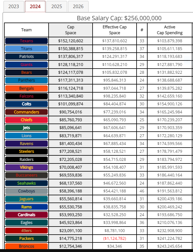 Giants on Twitter "Wow !!! 2024 Cap Space..."