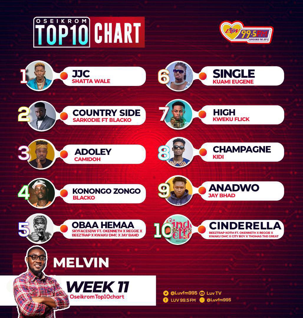 flexkgermain's tweet image. Another week, another #1 !!

Shatta Wale - JJC 🔥🔥🙌

#Badman #Maali