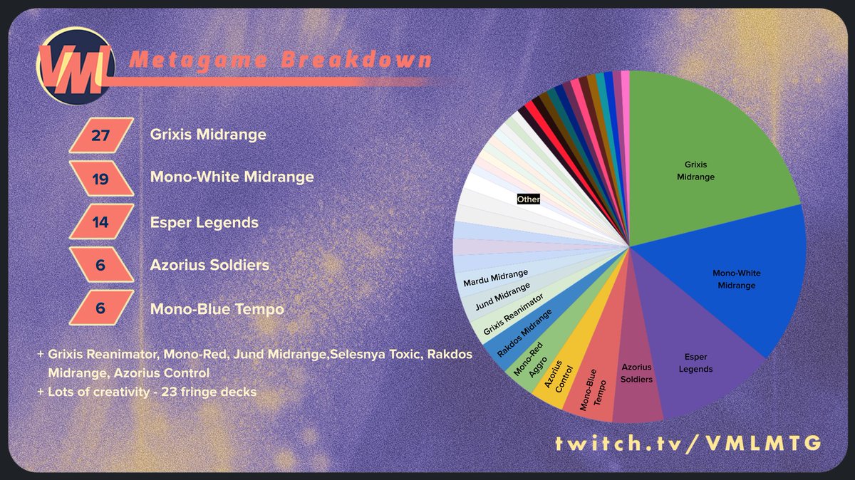 VMLMTG's tweet photo. Going live NOW at https://t.co/5PSgkBz67v for Week 6 of Season 9! Enjoy live matches of standard with real stakes as we approach the playoffs- everything is on the line for our competitors!
#sponsored @PlayMTG @GLHFMagic https://t.co/AYfWSOrxsV